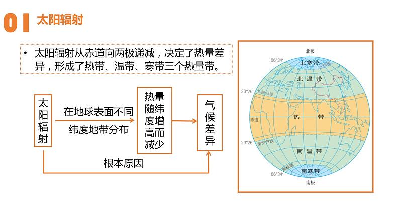 3.3气候的形成及其对自然地理景观的影响课件PPT第8页