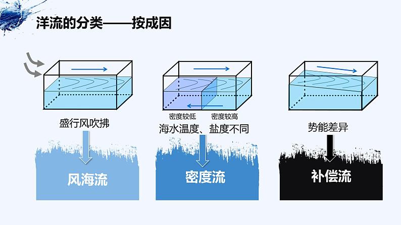 4.2世界洋流的分布与影响课件PPT06