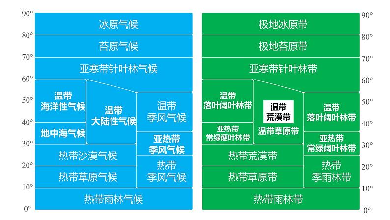 5.2自然地理环境的地域分异规律课件PPT08