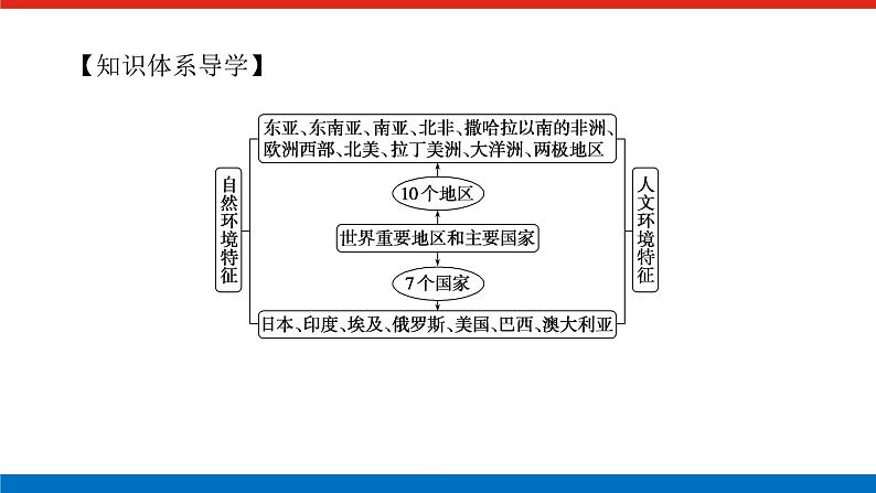 2023统考版高中地理复习课件：第四部分 第十八章 第32讲 世界热点区域与国家第3页