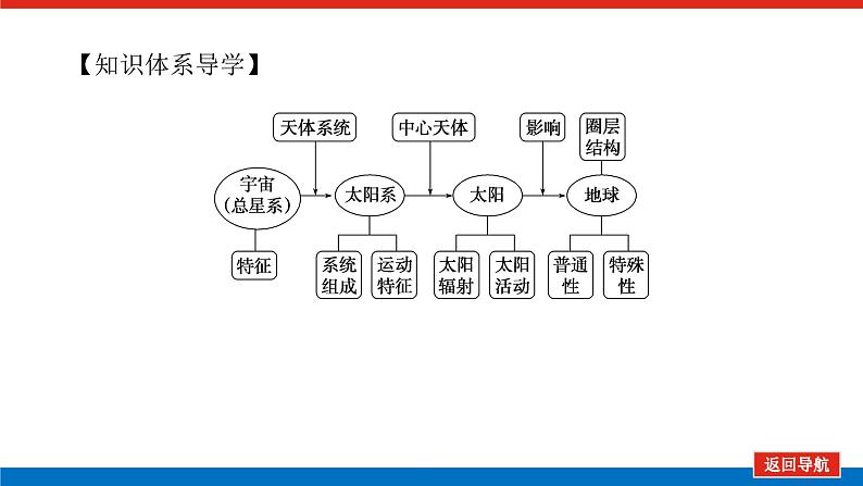 2023统考版高中地理复习课件：第一部分 第二章 第3讲 宇宙中的地球第4页