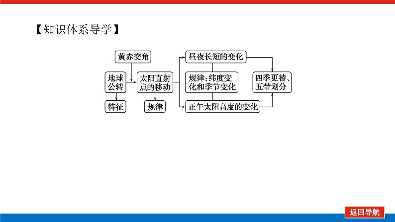 2023统考版高中地理复习课件：第一部分 第二章 第5讲 地球公转及其地理意义第4页