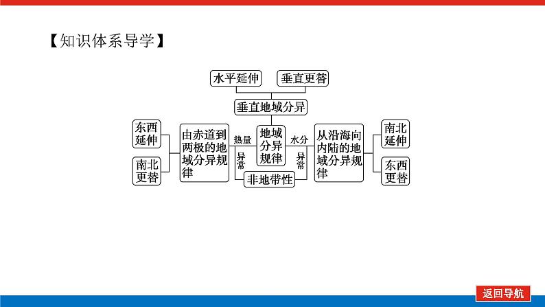 2023统考版高中地理复习课件：第一部分 第六章 第15讲 自然地理环境的差异性第4页