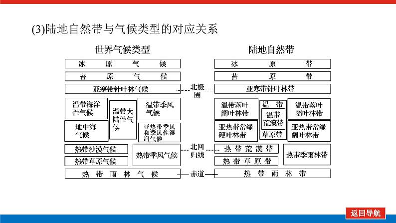 2023统考版高中地理复习课件：第一部分 第六章 第15讲 自然地理环境的差异性第7页