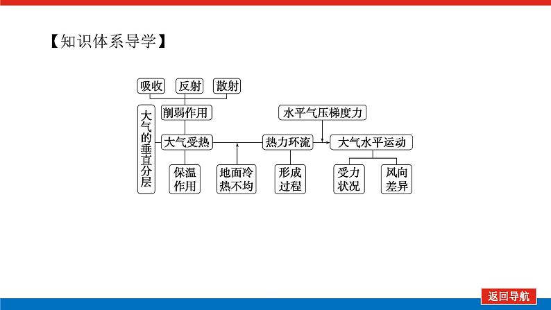 2023统考版高中地理复习课件：第一部分 第三章 第6讲 冷热不均引起大气运动第4页