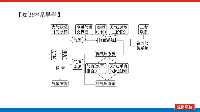 2023统考版高中地理复习课件：第一部分 第三章 第7讲 常见天气系统第4页