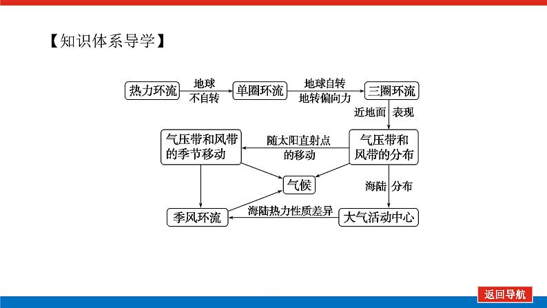 2023统考版高中地理复习课件：第一部分 第三章 第8讲 气压带和风带第4页