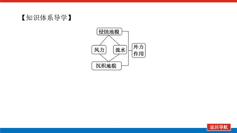 2023统考版高中地理复习课件：第一部分 第五章 第13讲 外力作用与地貌第4页