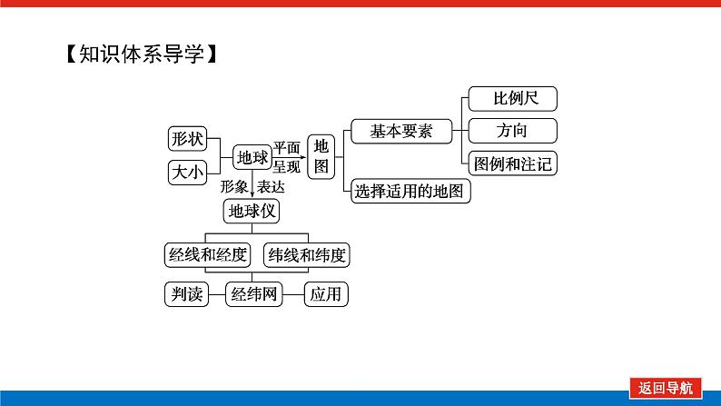 2023统考版高中地理复习课件：第一部分 第一章 第1讲 地球仪与地图04