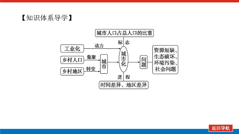 2023统考版高中地理复习课件：第二部分 第八章 第19讲 城市化第4页