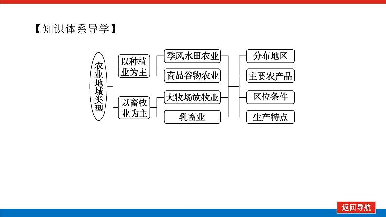 2023统考版高中地理复习课件：第二部分 第九章 第21讲 农业地域类型第4页