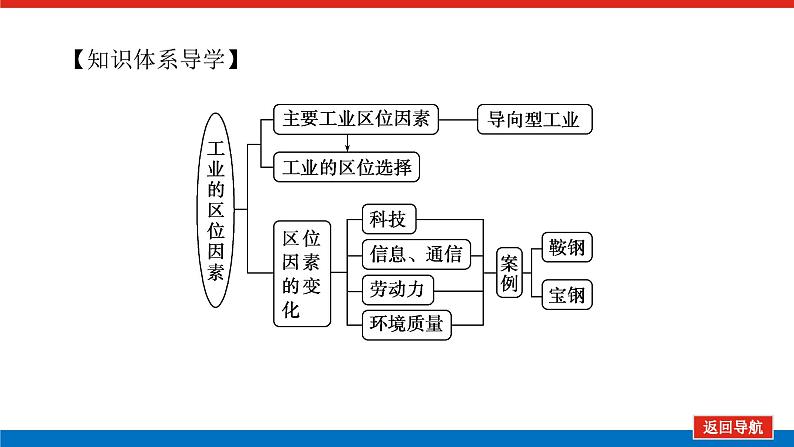 2023统考版高中地理复习课件：第二部分 第十章 第22讲 工业区位选择第4页