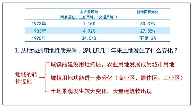 2.3 不同地区城镇化的过程和特点课件PPT07