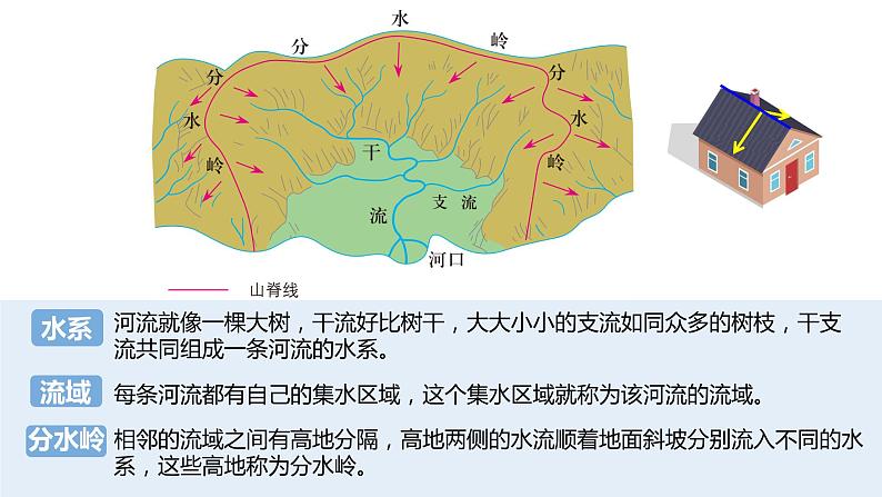 3.3黄河流域内部协作课件PPT07