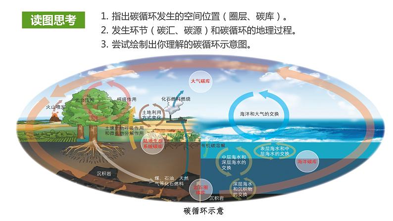 3.1碳排放与碳减排课件PPT06