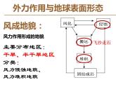 《2.2风成地貌第一课时课件 2022-2023学年高一地理湘教版（2019）必修第一册》