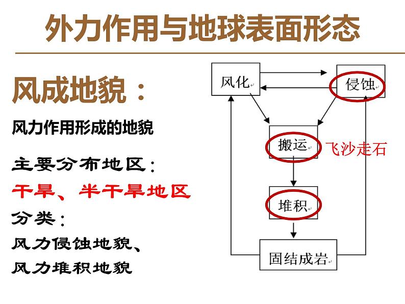 《2.2风成地貌第一课时课件 2022-2023学年高一地理湘教版（2019）必修第一册》第3页