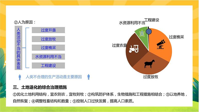 2.2 生态脆弱区的综合治理  课件PPT07