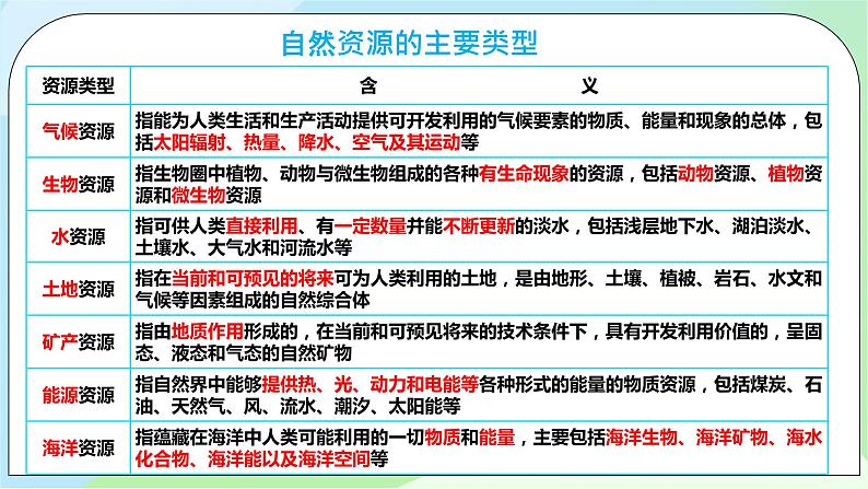 1.2 自然资源及其利用第6页