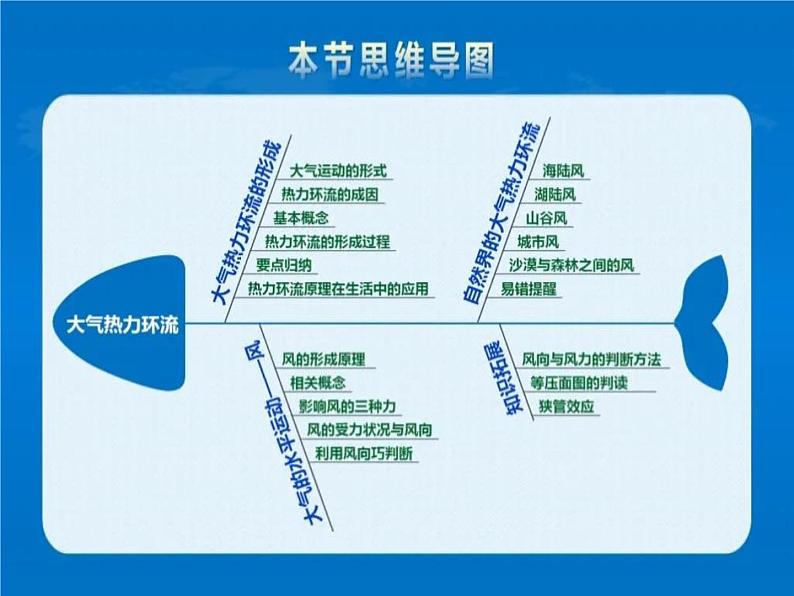 《3.3大气热力环流课件 2022-2023学年高一地理湘教版（2019）必修第一册》第3页