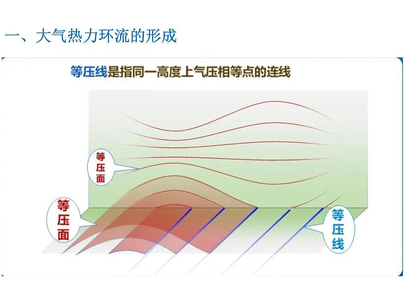 《3.3大气热力环流课件 2022-2023学年高一地理湘教版（2019）必修第一册》第6页