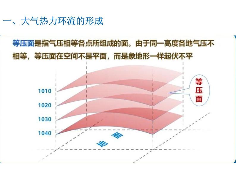 《3.3大气热力环流课件 2022-2023学年高一地理湘教版（2019）必修第一册》第7页