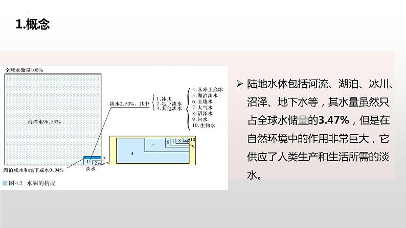 4.1 陆地水体及其相互关系 课件2022—2023学年度高中地理人教版选择性必修107