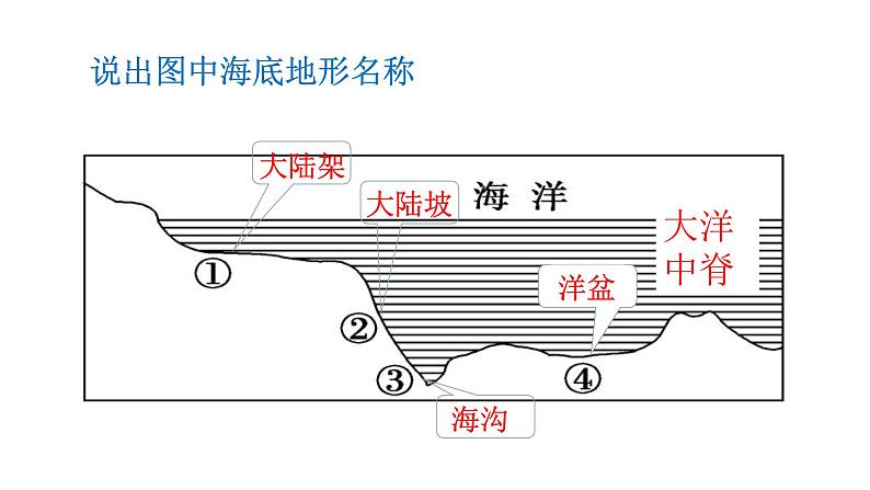 4.3海洋与人类课件08