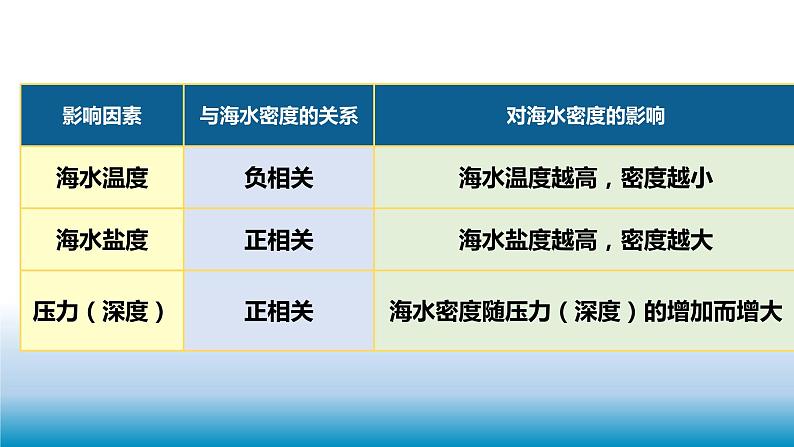 《4.2海水的性质和运动第二课时课件 2022-2023学年高一地理湘教版（2019）必修第一册》07