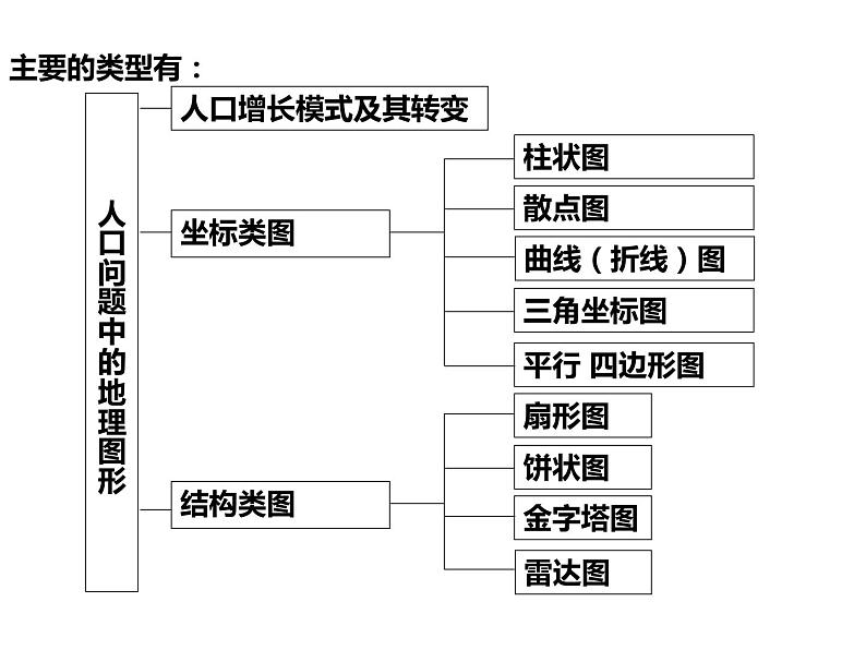 《2023届高考地理二轮复习课件专题人口统计图表》第4页