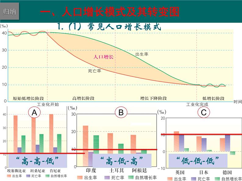 《2023届高考地理二轮复习课件专题人口统计图表》第6页