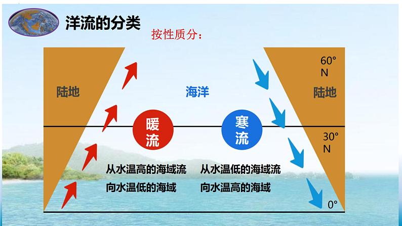 2023届高三二轮复习专题洋流课件PPT第5页