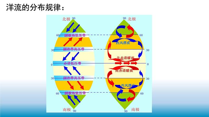 2023届高三二轮复习专题洋流课件PPT第8页