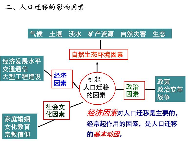 2022必修二1.2人口迁移第二课时课件PPT第3页