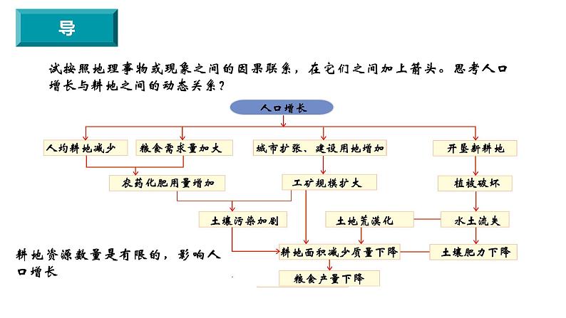 2022必修二1.3人口容量（第二课时）课件PPT03