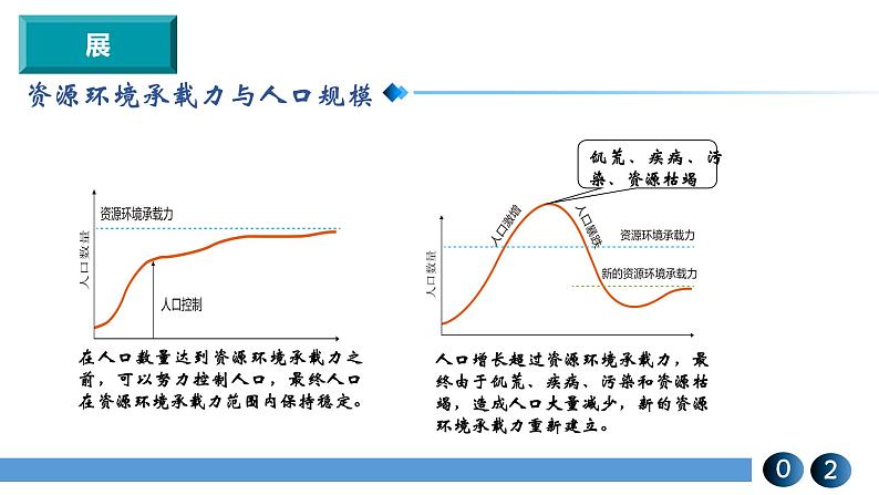 2022必修二1.3人口容量（第二课时）课件PPT06