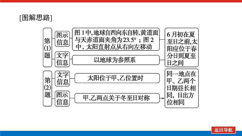 2023新教材高中地理复习课件：第5讲第1课时 地球公转的基本特征与昼夜长短变化第6页