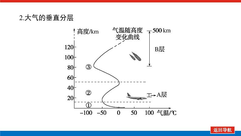 2023新教材高中地理复习课件：第6讲 大气分层和受热过程06