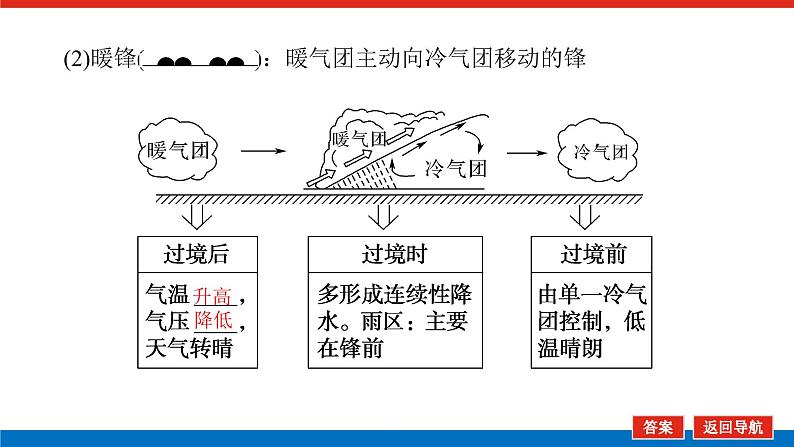 2023新教材高中地理复习课件：第8讲 常见天气系统第6页