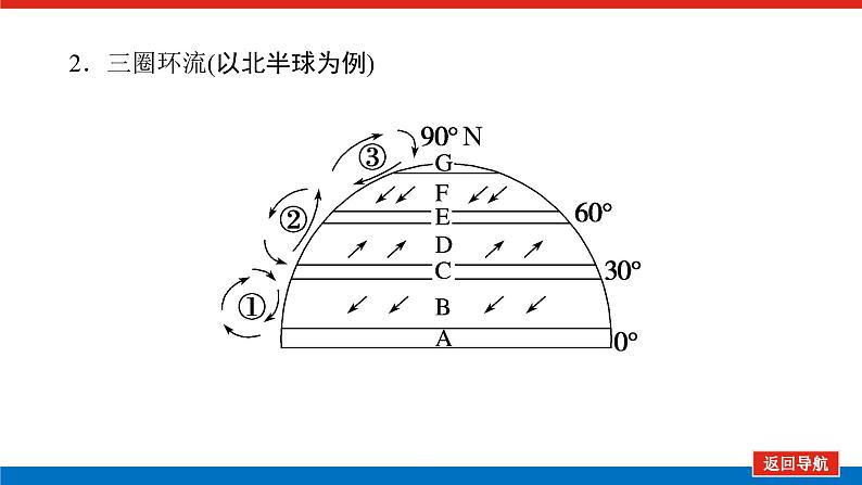 2023新教材高中地理复习课件：第9讲 气压带和风带05