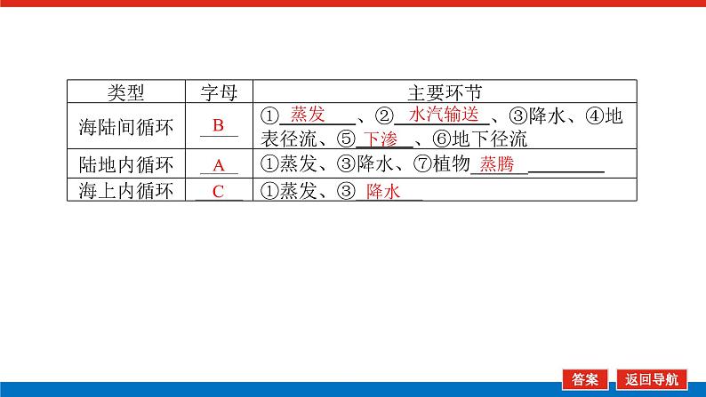 2023新教材高中地理复习课件：第11讲 水循环 陆地水体及其相互关系第5页