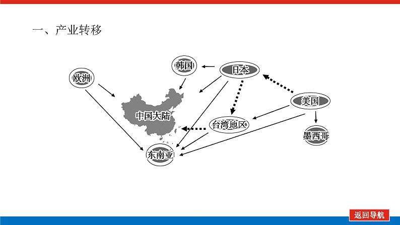 2023新教材高中地理复习课件：第42讲 产业转移与国际合作04