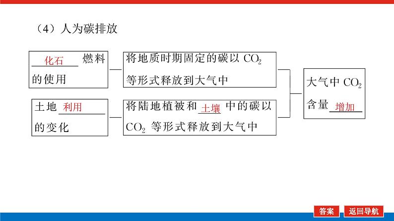 2023新教材高中地理复习课件：第50讲 全球气候变化与国际合作第5页