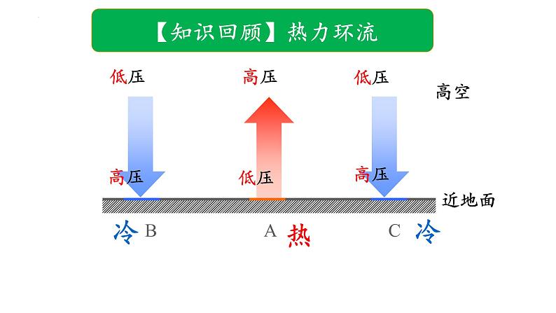 3.2.1 气压带、风带对气候的影响(气压带、风带的形成与分布)（课件）-2022-2023学年高二地理同步精品课堂（中图版2019选择性必修1）02