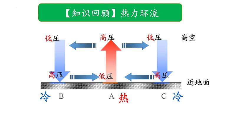 3.2.1 气压带、风带对气候的影响(气压带、风带的形成与分布)（课件）-2022-2023学年高二地理同步精品课堂（中图版2019选择性必修1）03