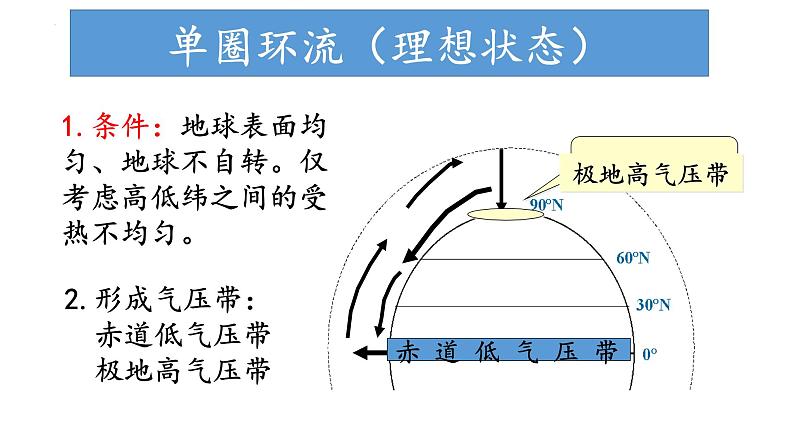 3.2.1 气压带、风带对气候的影响(气压带、风带的形成与分布)（课件）-2022-2023学年高二地理同步精品课堂（中图版2019选择性必修1）05