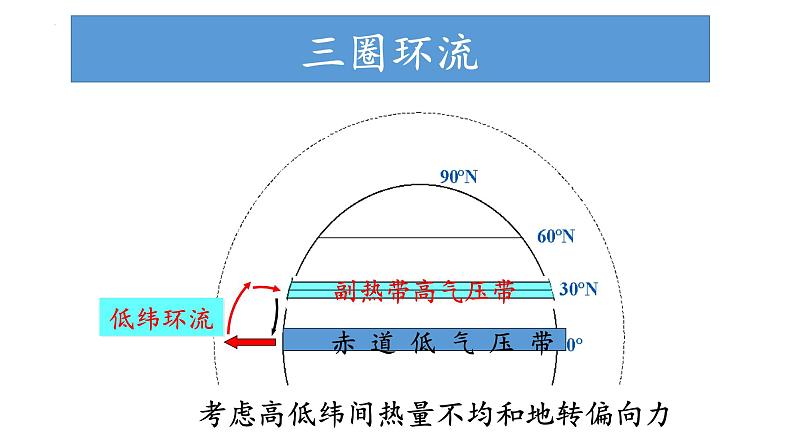 3.2.1 气压带、风带对气候的影响(气压带、风带的形成与分布)（课件）-2022-2023学年高二地理同步精品课堂（中图版2019选择性必修1）06