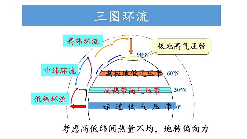 3.2.1 气压带、风带对气候的影响(气压带、风带的形成与分布)（课件）-2022-2023学年高二地理同步精品课堂（中图版2019选择性必修1）08