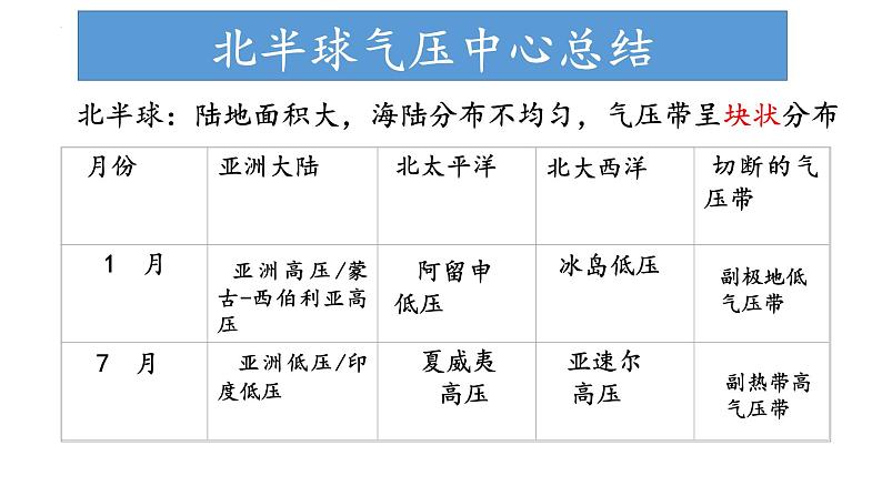 3.2.2 气压带、风带对气候的影响(海陆分布对大气环流的影响)（课件）-2022-2023学年高二地理同步精品课堂（中图版2019选择性必修1）08