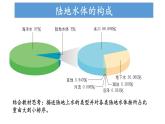 4.1.1 陆地水体及其关系（陆地水体的类型）（课件）-2022-2023学年高二地理同步精品课堂（中图版2019选择性必修1）